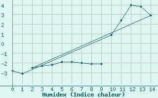 Courbe de l'humidex pour Buzenol (Be)