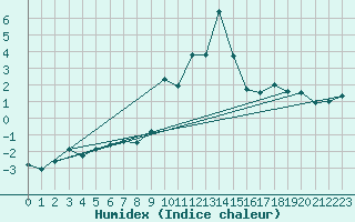 Courbe de l'humidex pour Engins (38)