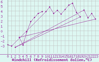 Courbe du refroidissement olien pour Vihti Maasoja