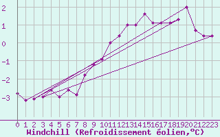Courbe du refroidissement olien pour Fichtelberg