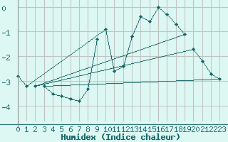 Courbe de l'humidex pour Engins (38)