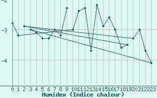 Courbe de l'humidex pour Moleson (Sw)