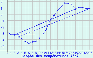 Courbe de tempratures pour Verneuil (78)