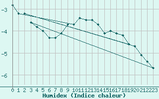 Courbe de l'humidex pour Chieming