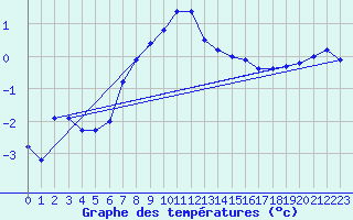 Courbe de tempratures pour Pilatus