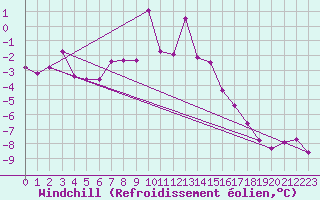 Courbe du refroidissement olien pour Bad Mitterndorf