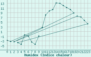 Courbe de l'humidex pour Colmar (68)