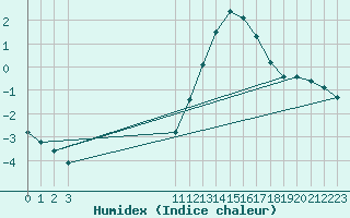 Courbe de l'humidex pour Muirancourt (60)