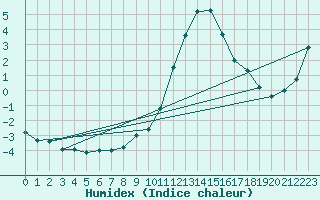 Courbe de l'humidex pour Herserange (54)