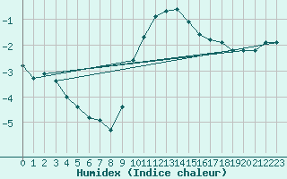 Courbe de l'humidex pour Schleiz