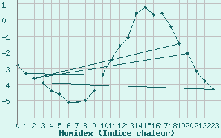 Courbe de l'humidex pour Nantes (44)