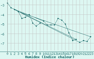 Courbe de l'humidex pour Grimsel Hospiz