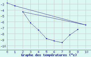 Courbe de tempratures pour Sdr Stroemfjord