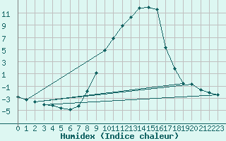 Courbe de l'humidex pour Muehldorf