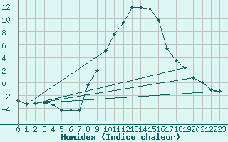 Courbe de l'humidex pour Innsbruck