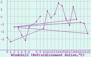 Courbe du refroidissement olien pour Interlaken