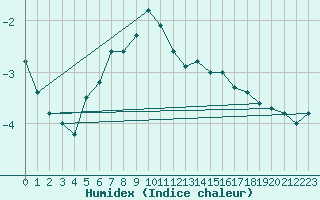 Courbe de l'humidex pour Kittila Sammaltunturi