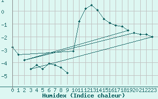 Courbe de l'humidex pour Vaduz