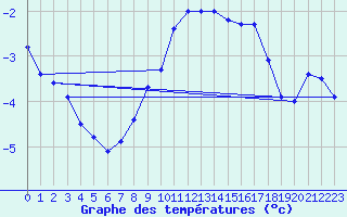 Courbe de tempratures pour Urziceni