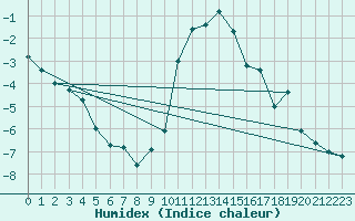 Courbe de l'humidex pour Alberschwende