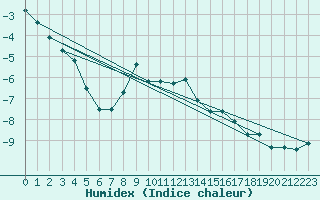 Courbe de l'humidex pour Envalira (And)