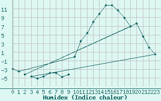 Courbe de l'humidex pour Sisteron (04)