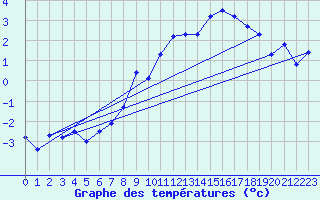 Courbe de tempratures pour Grand Saint Bernard (Sw)