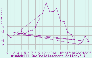 Courbe du refroidissement olien pour Weissfluhjoch