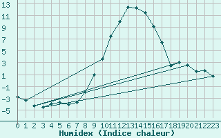 Courbe de l'humidex pour Manschnow