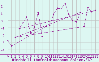 Courbe du refroidissement olien pour Piz Martegnas