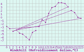Courbe du refroidissement olien pour Le Bourget (93)