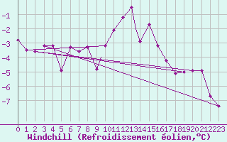 Courbe du refroidissement olien pour Monte Terminillo