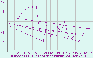 Courbe du refroidissement olien pour Schpfheim