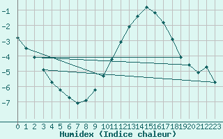 Courbe de l'humidex pour Gros-Rderching (57)