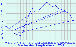 Courbe de tempratures pour Vaagsli