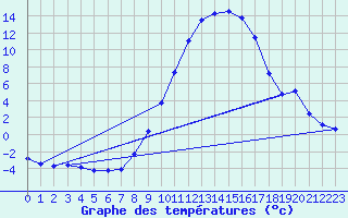 Courbe de tempratures pour Kuemmersruck