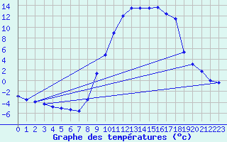 Courbe de tempratures pour Lans-en-Vercors (38)