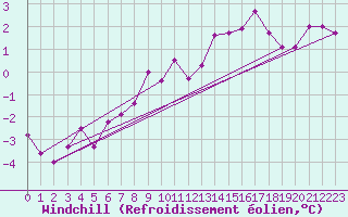 Courbe du refroidissement olien pour Buitrago