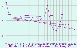 Courbe du refroidissement olien pour Kihnu