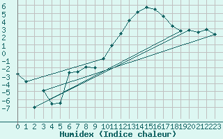 Courbe de l'humidex pour Anvers (Be)