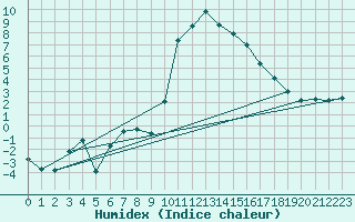 Courbe de l'humidex pour Laqueuille (63)