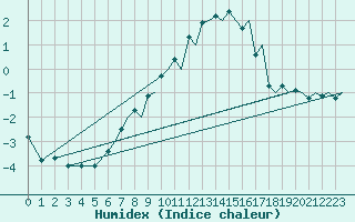 Courbe de l'humidex pour Bodo Vi