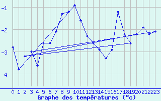 Courbe de tempratures pour Corvatsch