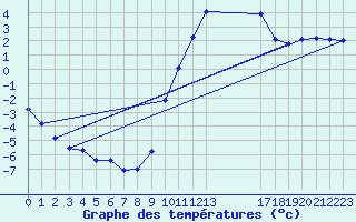 Courbe de tempratures pour Isle-sur-la-Sorgue (84)