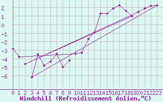 Courbe du refroidissement olien pour Zinnwald-Georgenfeld