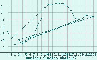 Courbe de l'humidex pour Solendet