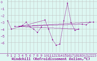 Courbe du refroidissement olien pour Metz-Nancy-Lorraine (57)