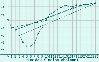 Courbe de l'humidex pour Grossenzersdorf