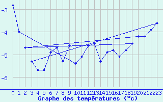 Courbe de tempratures pour Sirdal-Sinnes