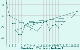 Courbe de l'humidex pour Sirdal-Sinnes